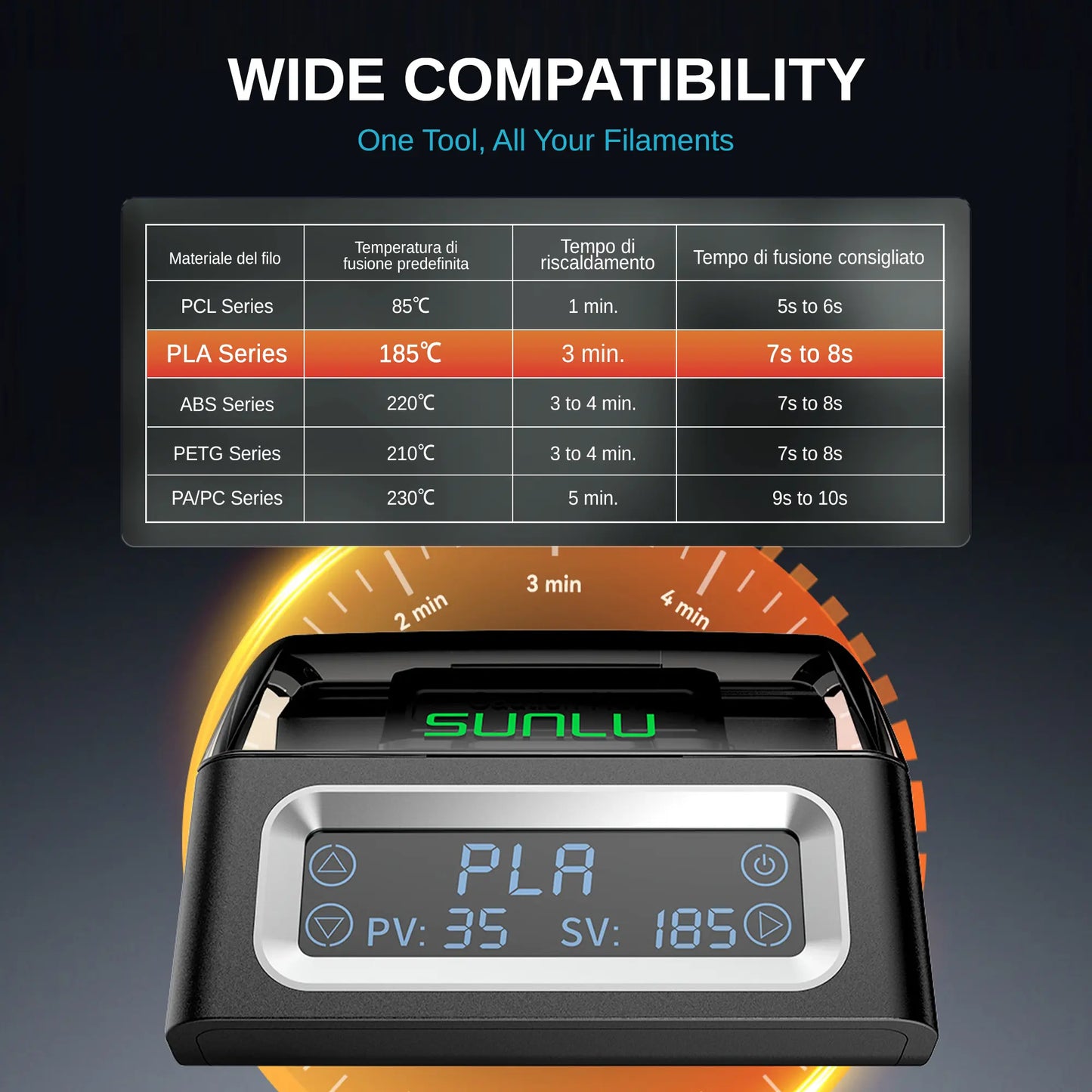 SUNLU filament connector compatibility chart for PLA, PETG, ABS, PA, and PC