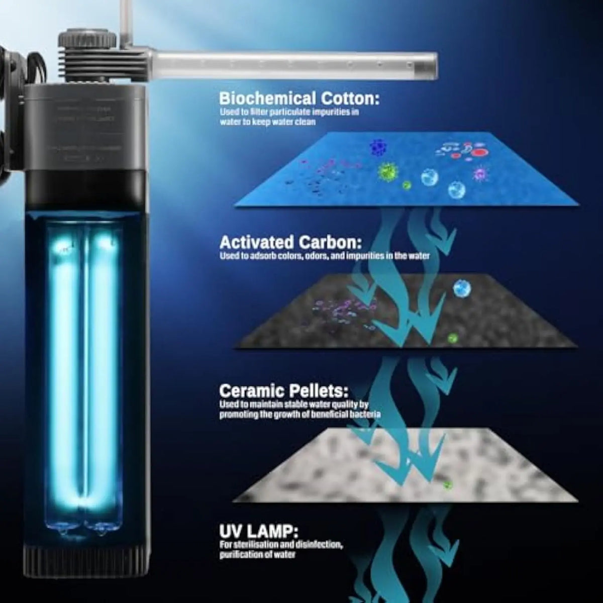Filtering Fish XpertMatic UV Aquarium Filter for 20-50 Gallon Fish Tank, 220GPH Fish ...